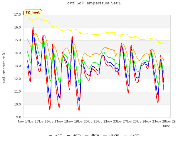 plot of Tonzi Soil Temperature Set D