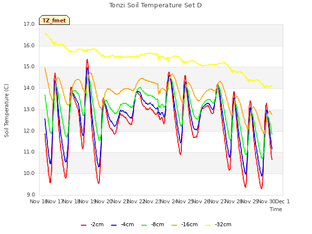plot of Tonzi Soil Temperature Set D