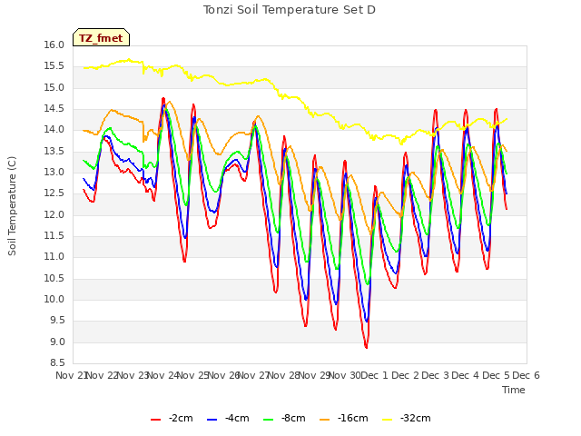 plot of Tonzi Soil Temperature Set D