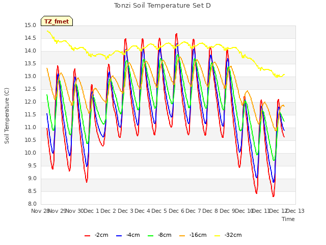 plot of Tonzi Soil Temperature Set D