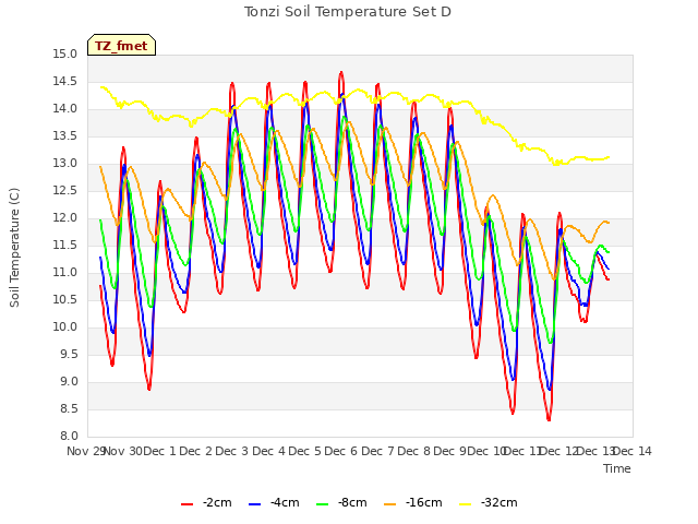 plot of Tonzi Soil Temperature Set D
