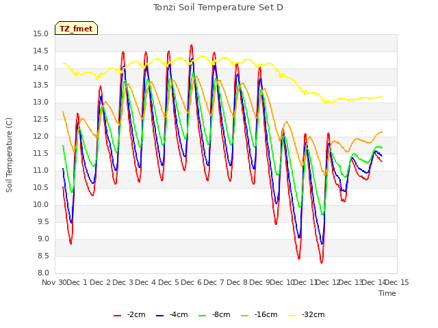 plot of Tonzi Soil Temperature Set D
