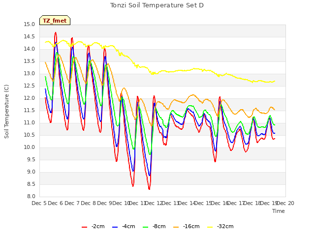 plot of Tonzi Soil Temperature Set D