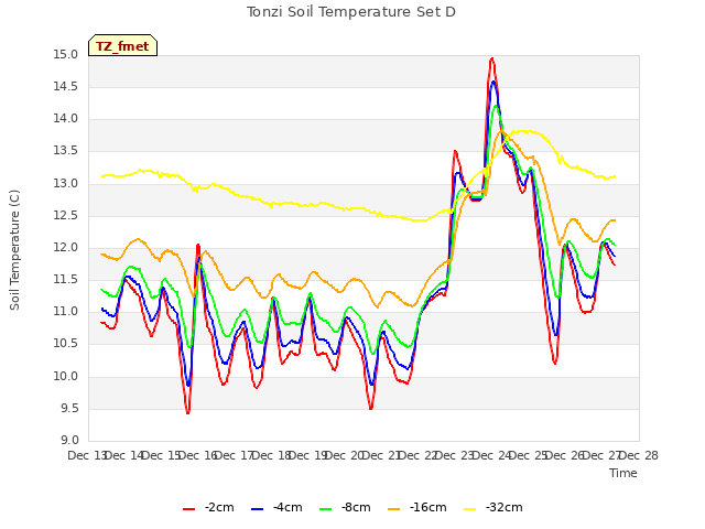 plot of Tonzi Soil Temperature Set D