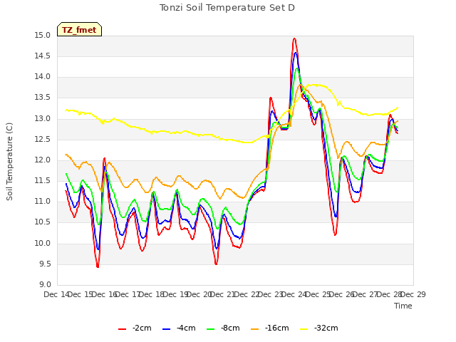 plot of Tonzi Soil Temperature Set D