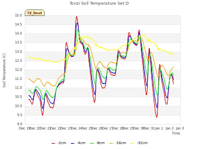 plot of Tonzi Soil Temperature Set D