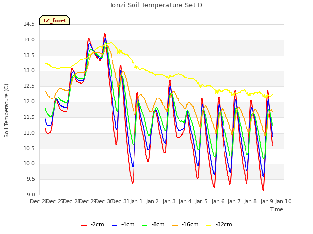 plot of Tonzi Soil Temperature Set D