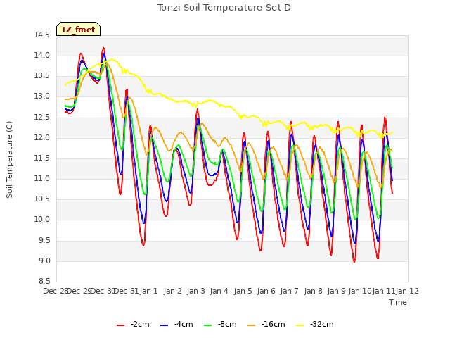 plot of Tonzi Soil Temperature Set D