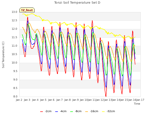 plot of Tonzi Soil Temperature Set D