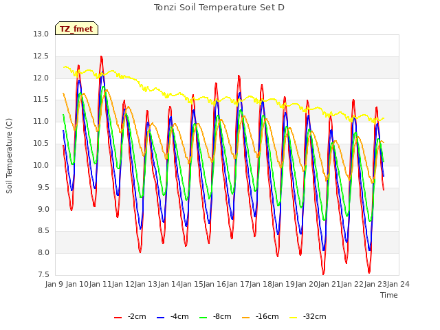 plot of Tonzi Soil Temperature Set D