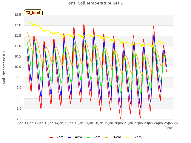 plot of Tonzi Soil Temperature Set D