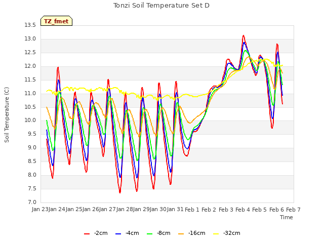 plot of Tonzi Soil Temperature Set D
