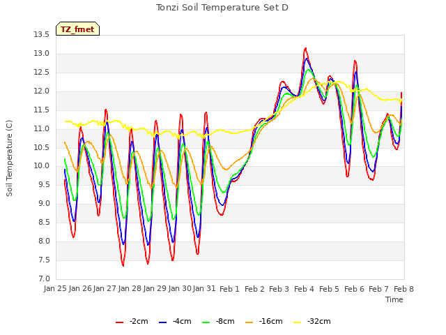 plot of Tonzi Soil Temperature Set D