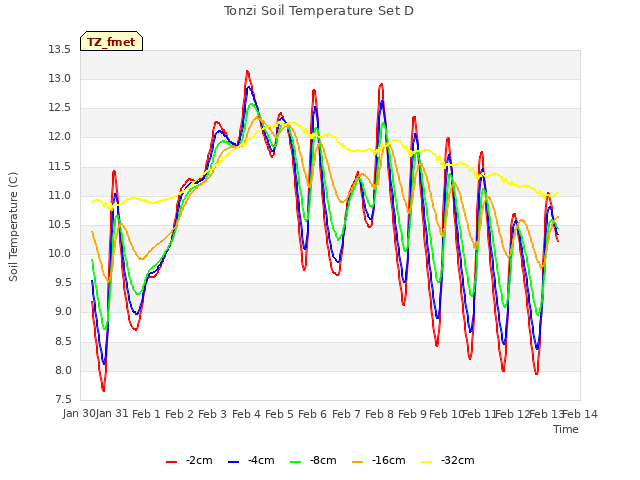 plot of Tonzi Soil Temperature Set D