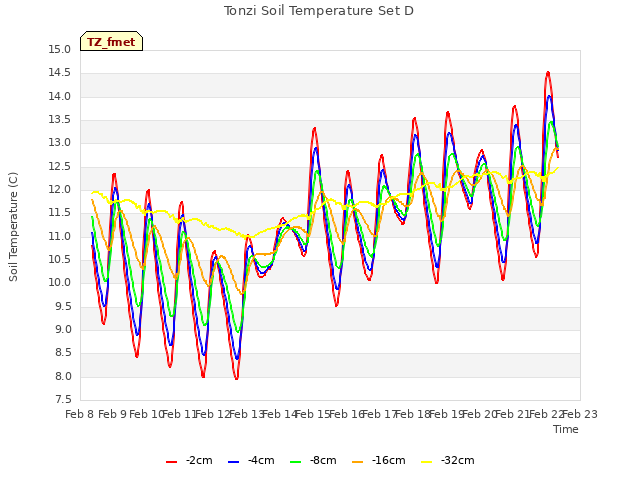 plot of Tonzi Soil Temperature Set D