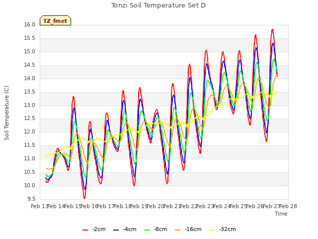 plot of Tonzi Soil Temperature Set D