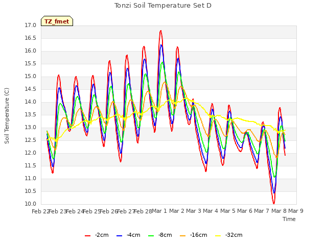 plot of Tonzi Soil Temperature Set D