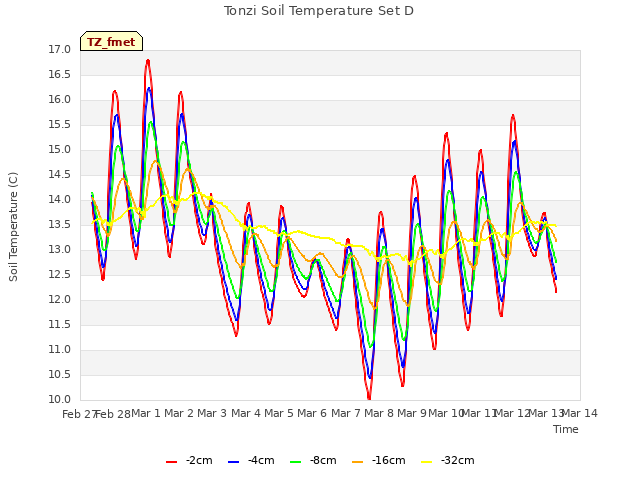 plot of Tonzi Soil Temperature Set D