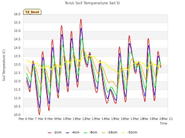 plot of Tonzi Soil Temperature Set D