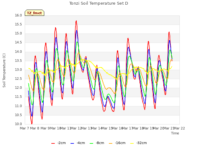 plot of Tonzi Soil Temperature Set D