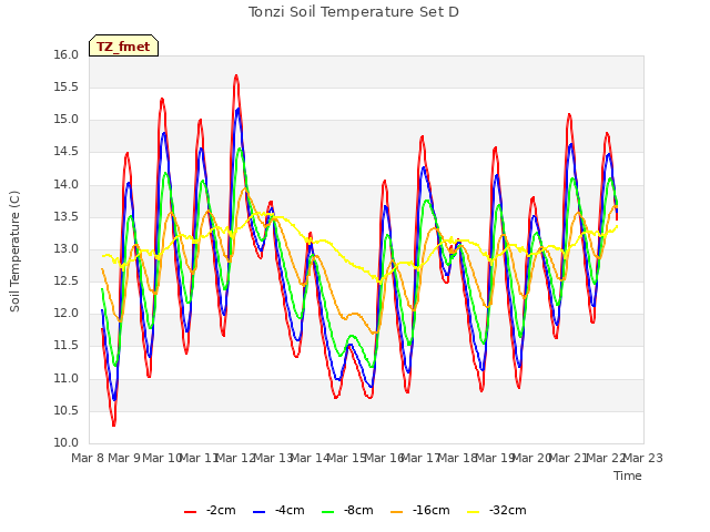 plot of Tonzi Soil Temperature Set D