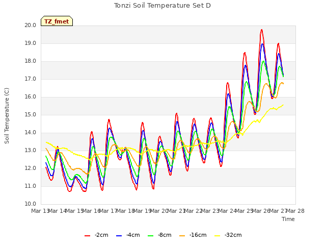plot of Tonzi Soil Temperature Set D