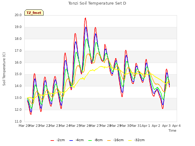 plot of Tonzi Soil Temperature Set D