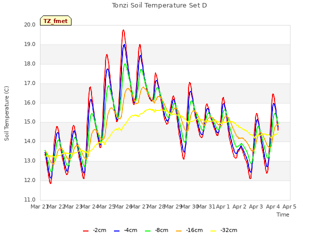 plot of Tonzi Soil Temperature Set D