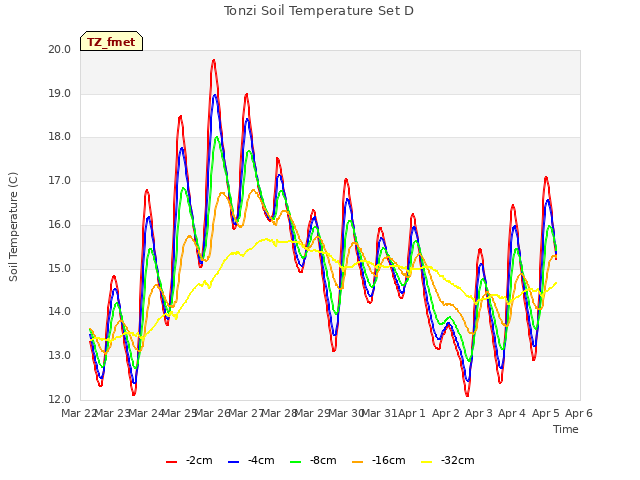 plot of Tonzi Soil Temperature Set D
