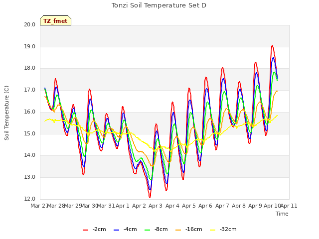 plot of Tonzi Soil Temperature Set D