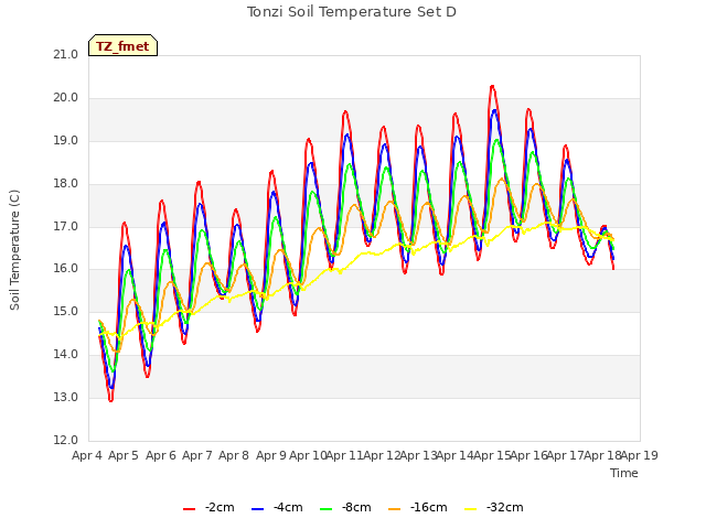 plot of Tonzi Soil Temperature Set D