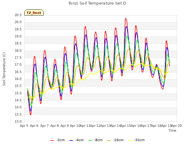 plot of Tonzi Soil Temperature Set D