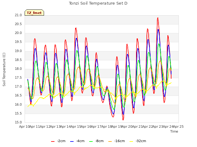 plot of Tonzi Soil Temperature Set D