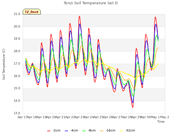 plot of Tonzi Soil Temperature Set D