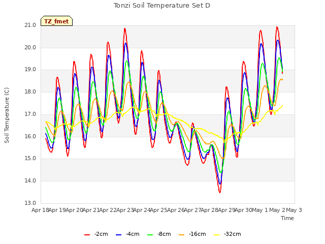 plot of Tonzi Soil Temperature Set D