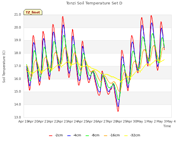 plot of Tonzi Soil Temperature Set D