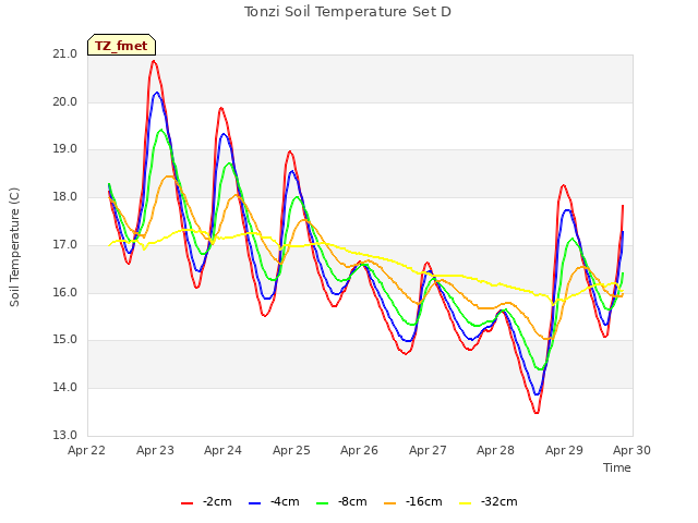 plot of Tonzi Soil Temperature Set D