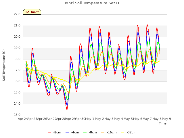 plot of Tonzi Soil Temperature Set D