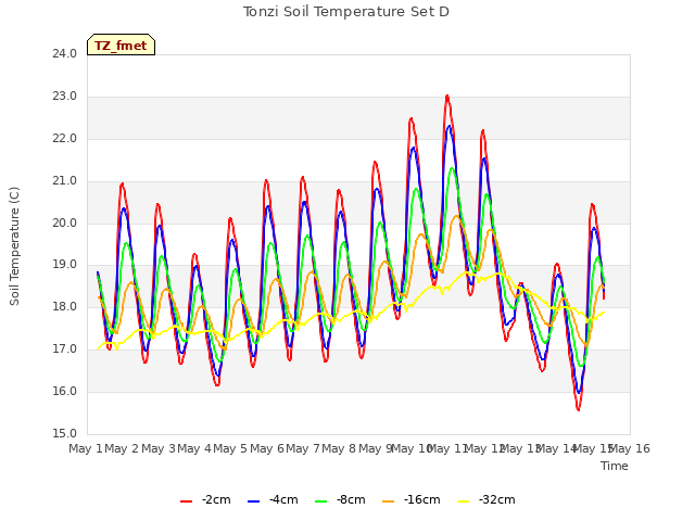plot of Tonzi Soil Temperature Set D