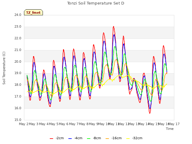 plot of Tonzi Soil Temperature Set D