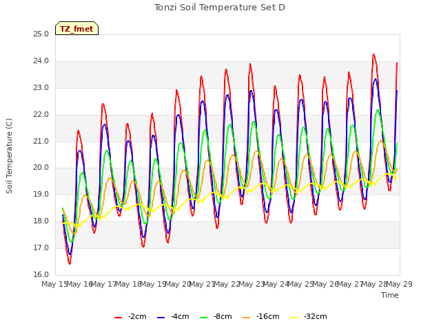 plot of Tonzi Soil Temperature Set D