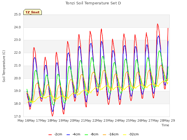plot of Tonzi Soil Temperature Set D