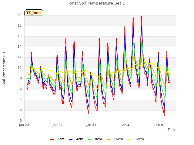 Explore the graph:Tonzi Soil Temperature Set D in a new window