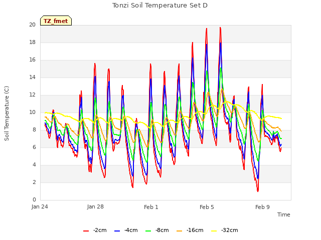 Explore the graph:Tonzi Soil Temperature Set D in a new window