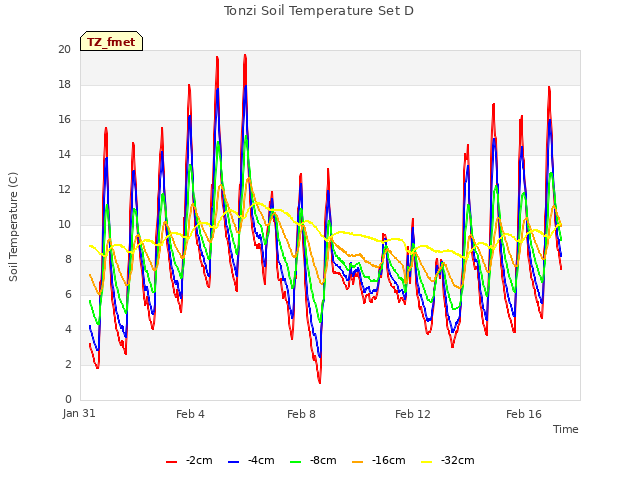Explore the graph:Tonzi Soil Temperature Set D in a new window