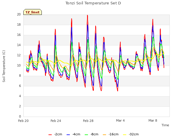 Explore the graph:Tonzi Soil Temperature Set D in a new window