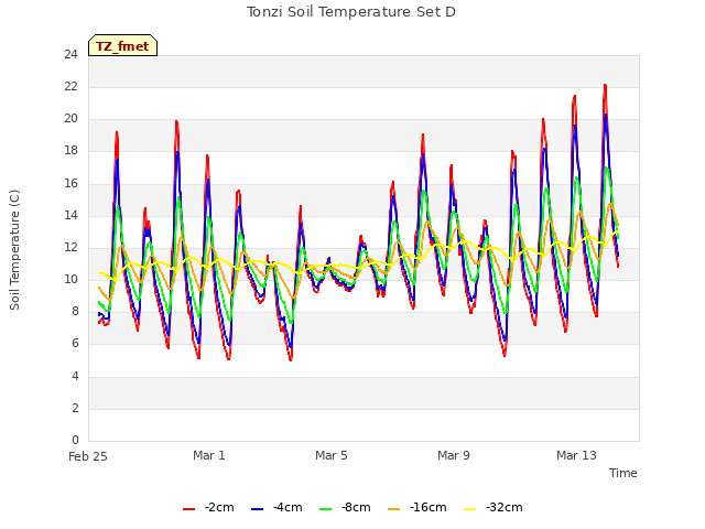 Explore the graph:Tonzi Soil Temperature Set D in a new window