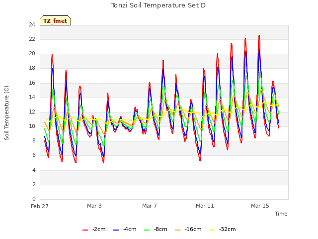 Explore the graph:Tonzi Soil Temperature Set D in a new window