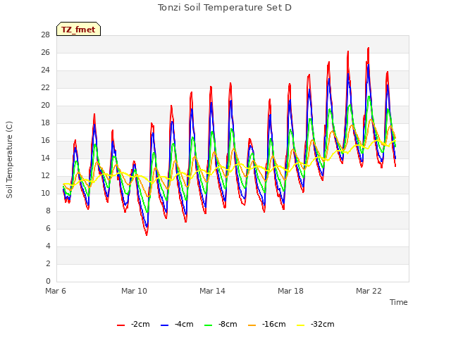 Explore the graph:Tonzi Soil Temperature Set D in a new window
