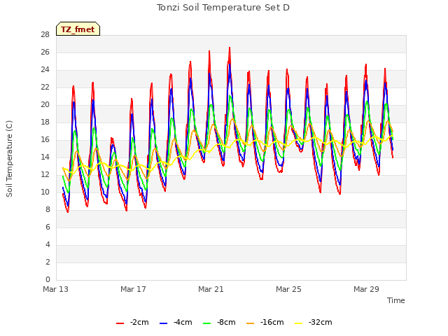 Explore the graph:Tonzi Soil Temperature Set D in a new window
